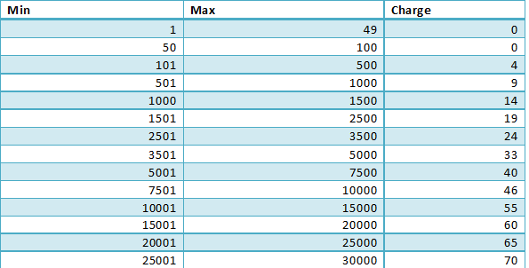 Lipa Na Mpesa Paybill Charges In 2023 JITIMU