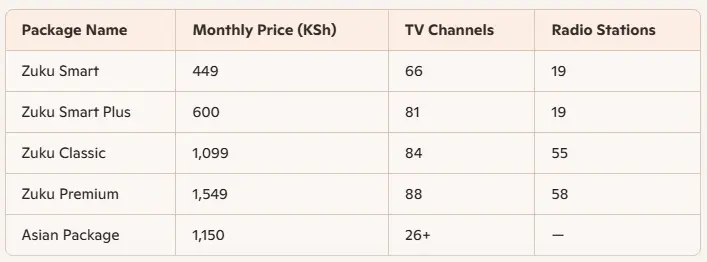List of Zuku Kenya Packages, channels and monthly plans