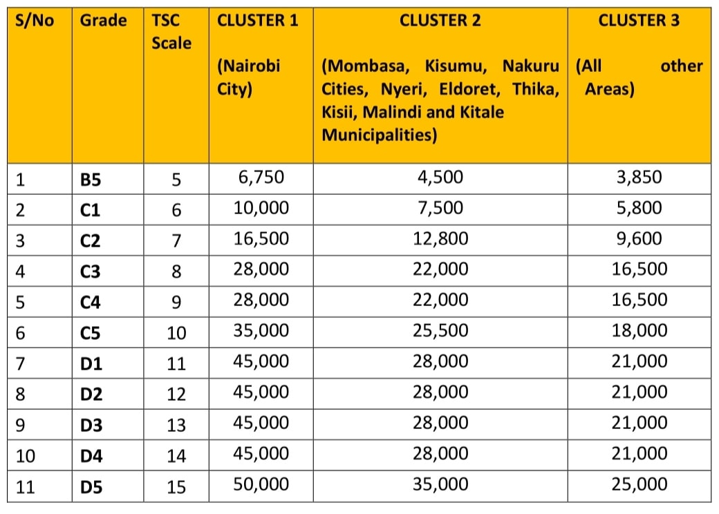 All the TSC allowances per job group.