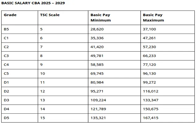 TSC new CBA for 2025/2029 (Basic Salary)