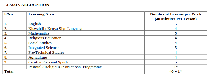 Junior Secondary School subjects in Kenya and the number of lessons allocated